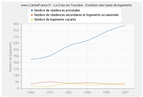 La Croix-en-Touraine : Evolution des types de logements